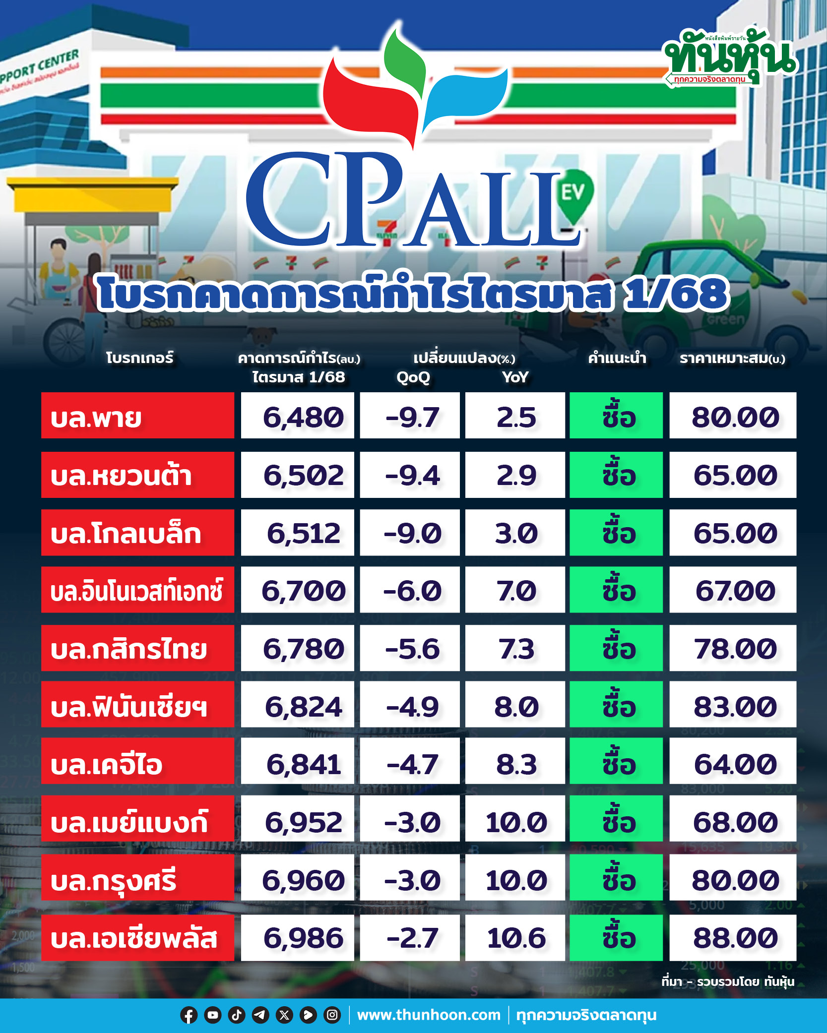 CPALL โบรกคาดการณ์ไตรมาส 1/68 กำไร 6-7 พันลบ.